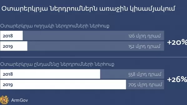  Օտարերկրյա ներդրումներն աճել են 20 տոկոսով․ կառավարություն